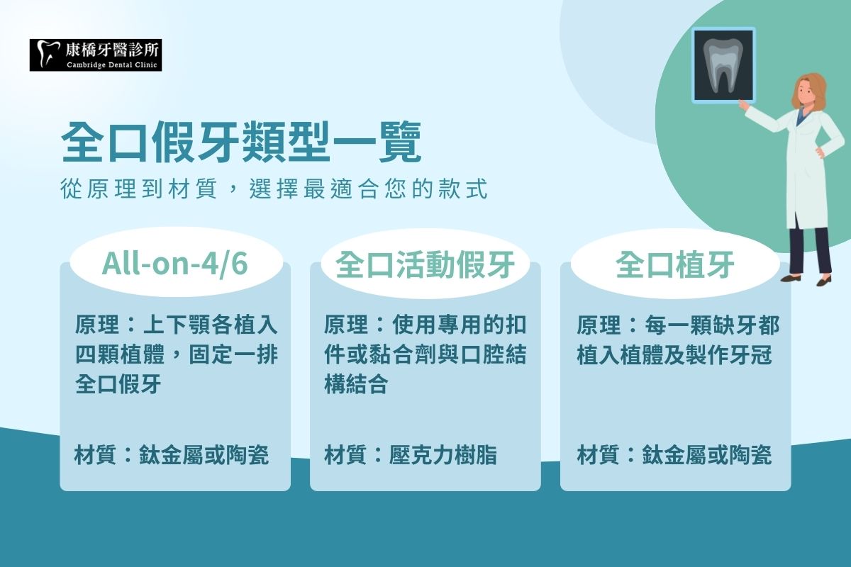 介紹All-on-4/6、全口活動假牙及全口植牙的原理及材質